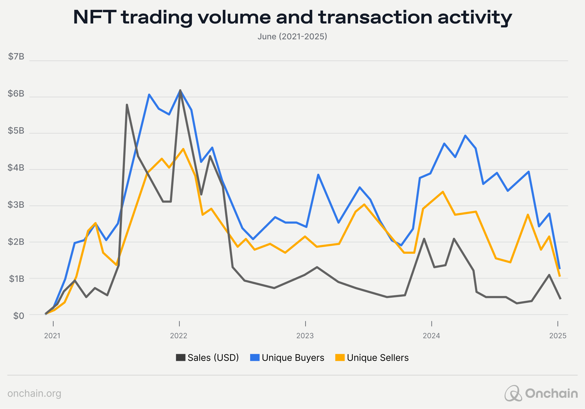 Chart showing the monthly NFT sales volume in USD, with spikes to $5B+ in trading volume in 2021 and 2022. The market subsequently dropped, with trading volumes hovering between $1–$2.5 billion from 2023 onwards.