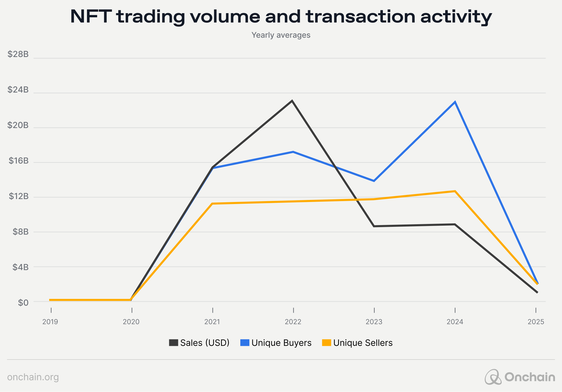 Yearly NFT trading volume chart showing steady growth from 2020 to 2022 — followed by a trading volume decline in 2023 and 2024.